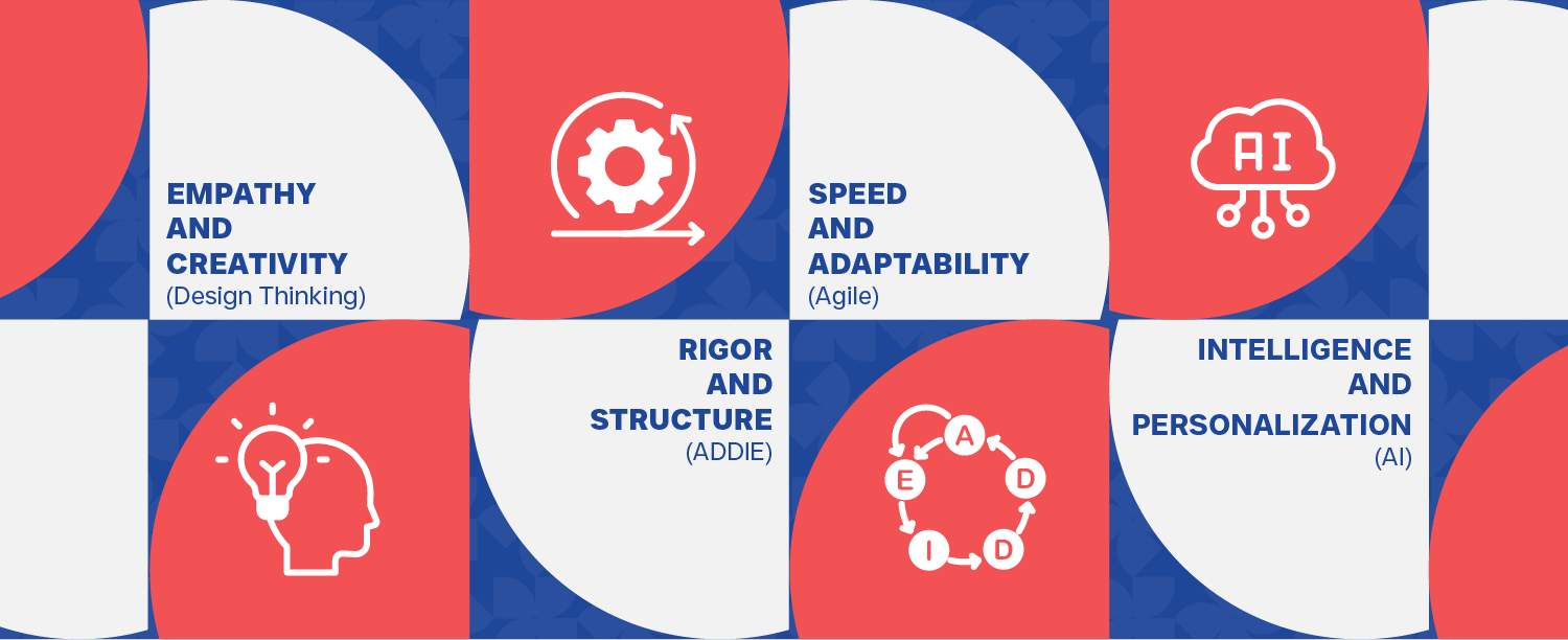 Enabling Dimensions integrated approach diagram - Human and Technology for smarter learning